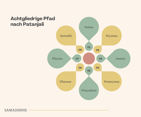 Der achtgliedrige Pfad