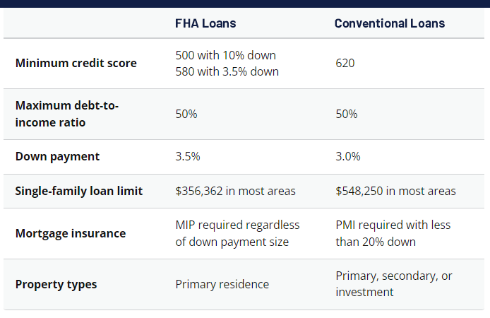 FHA vs Conventional comparison