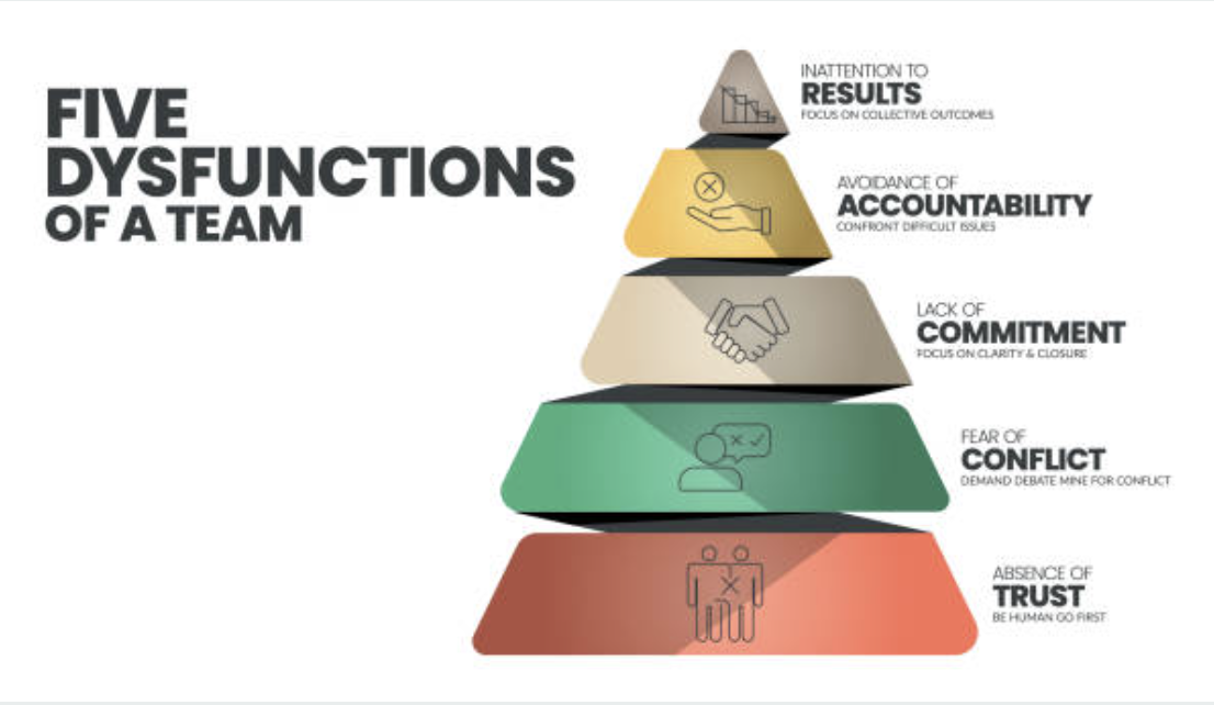 The 5 dysfunctions of a team The 5 dysfunctions of a team