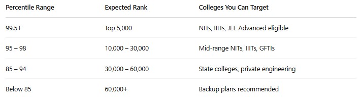 Expected Cut-Offs JEE Main 2025 