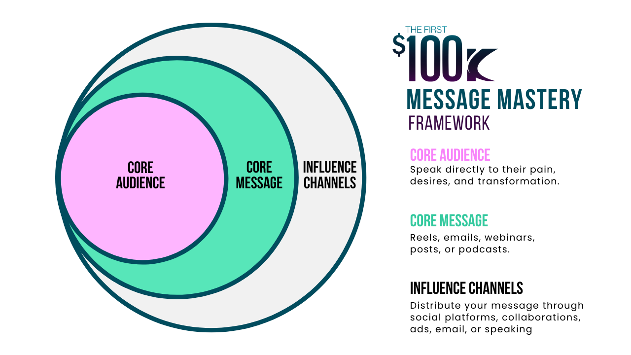 The 100K Message Mastery Framework The 100K Message Mastery Framework