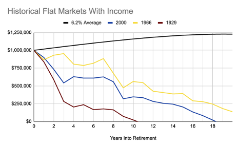 Historical Flat Markets With Income