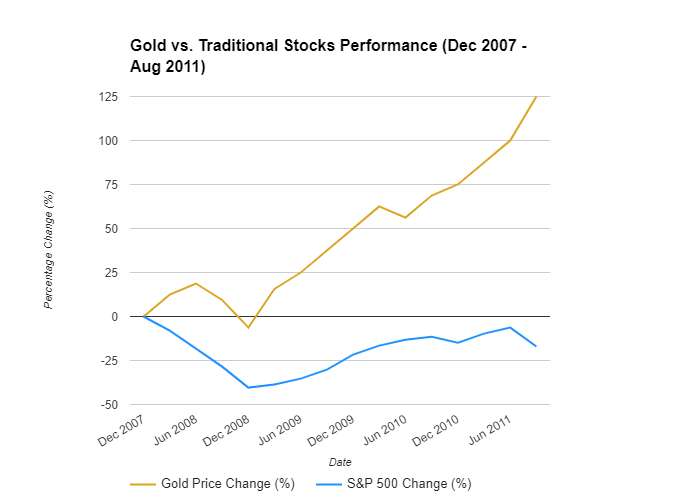 Graph of Stocks versus Gold during recession from 2007 to 2011