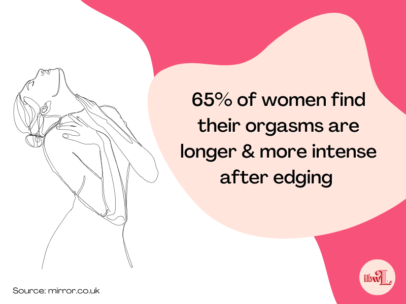 Percentage of women who have better orgasms due to edging