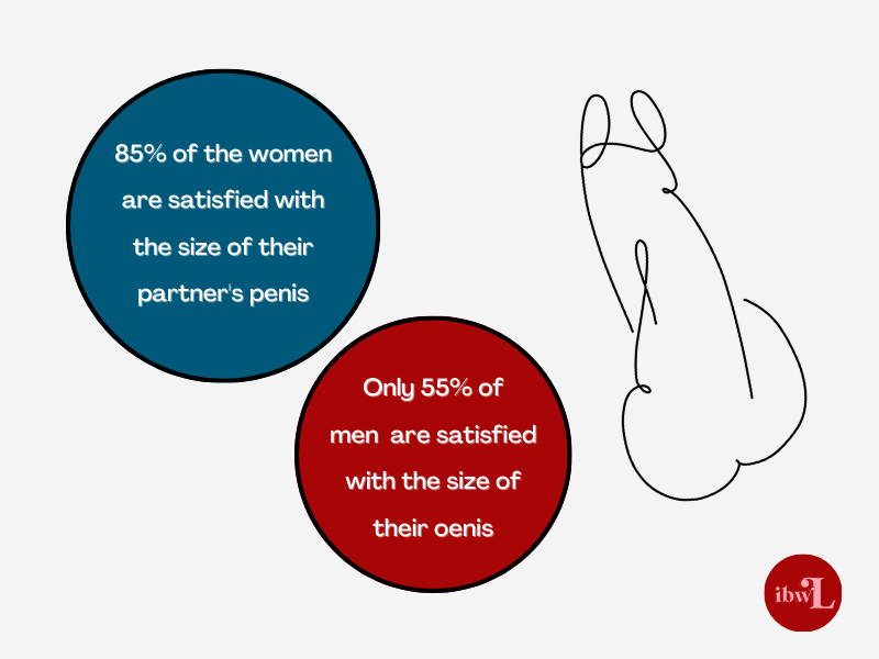 Percentage of men and women satisfied with penis size