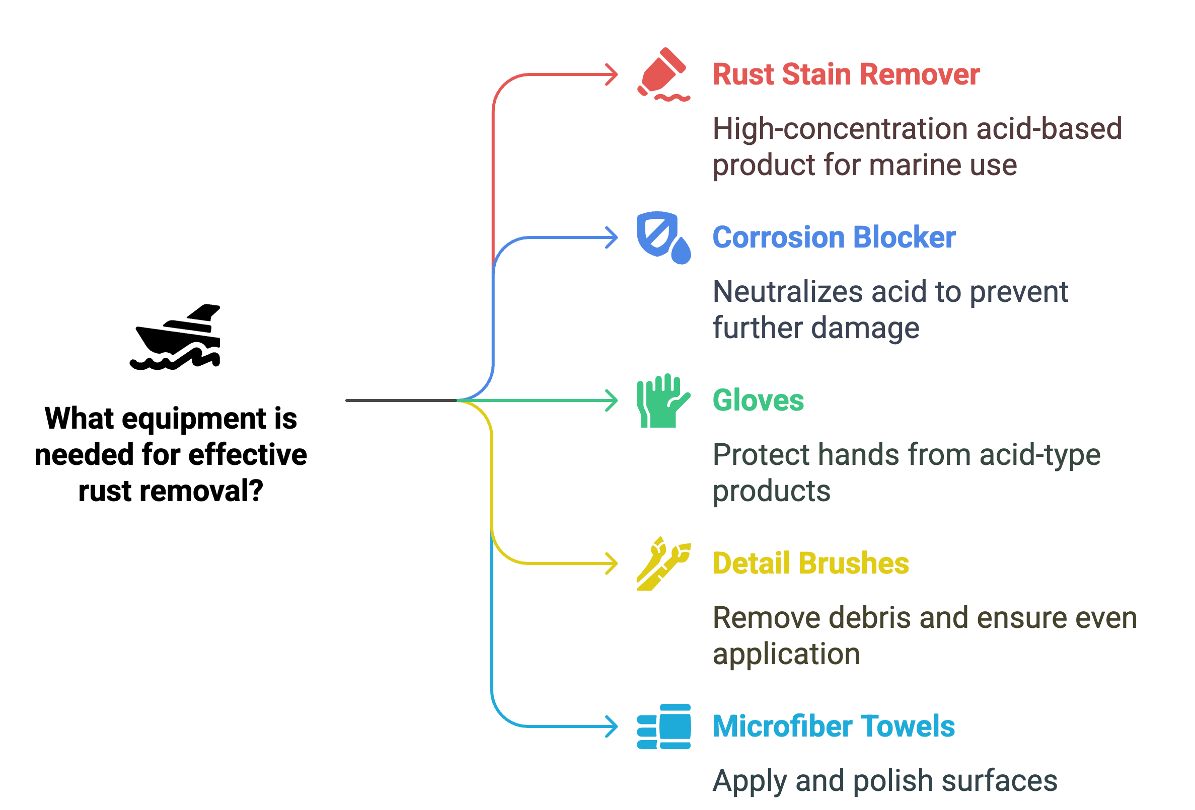 Must Have Products For Boat Rust Removal Must Have Products For Boat Rust Removal