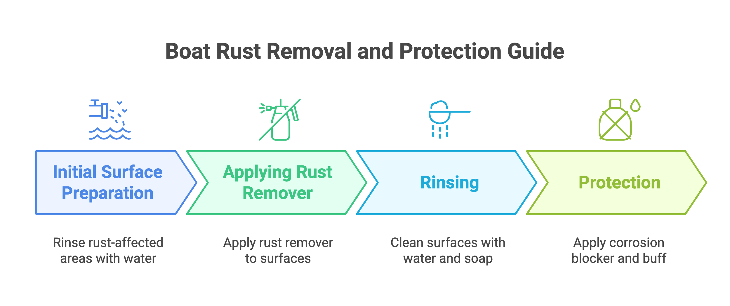 Step-by-step guide to boat rust removal Pensacola, Florida Step-by-step guide to boat rust removal Pensacola, Florida