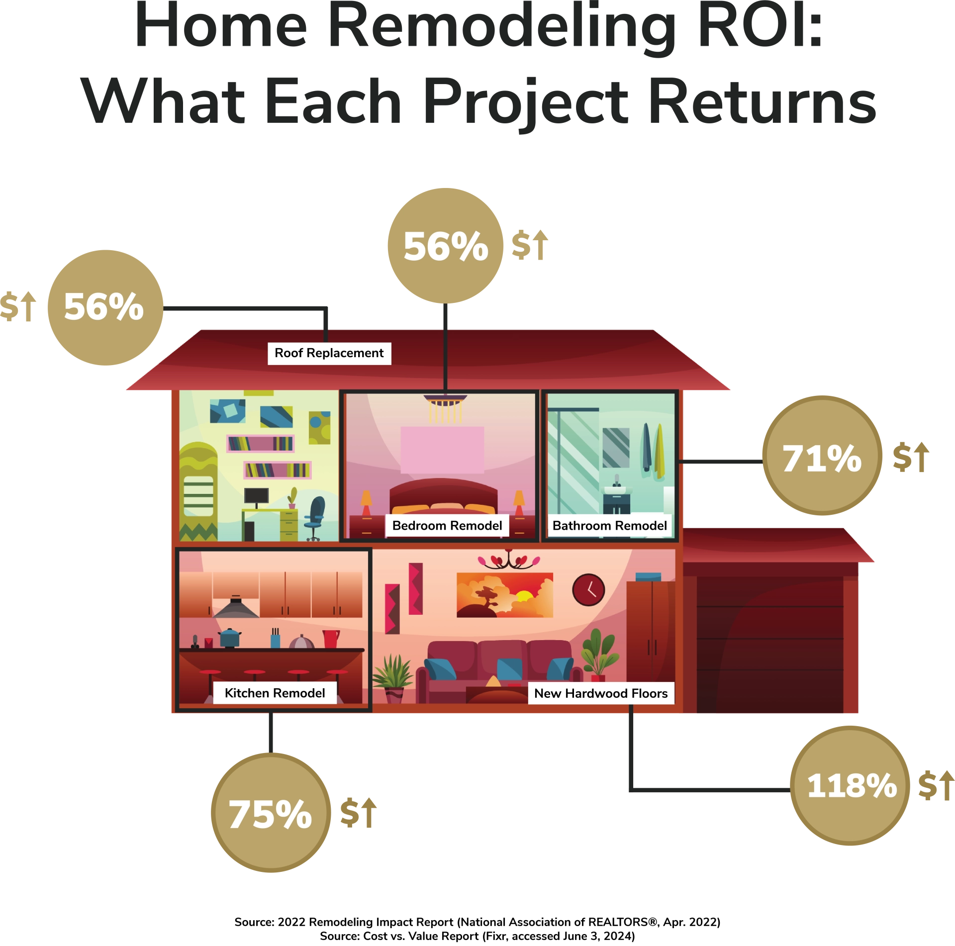 Home Kitchen and Bath Remodel ROI Home Kitchen and Bath Remodel ROI