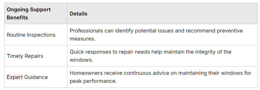a table showing the different on-going support and benefits of hiring a professional window installer and its details a table showing the different on-going support and benefits of hiring a professional window installer and its details
