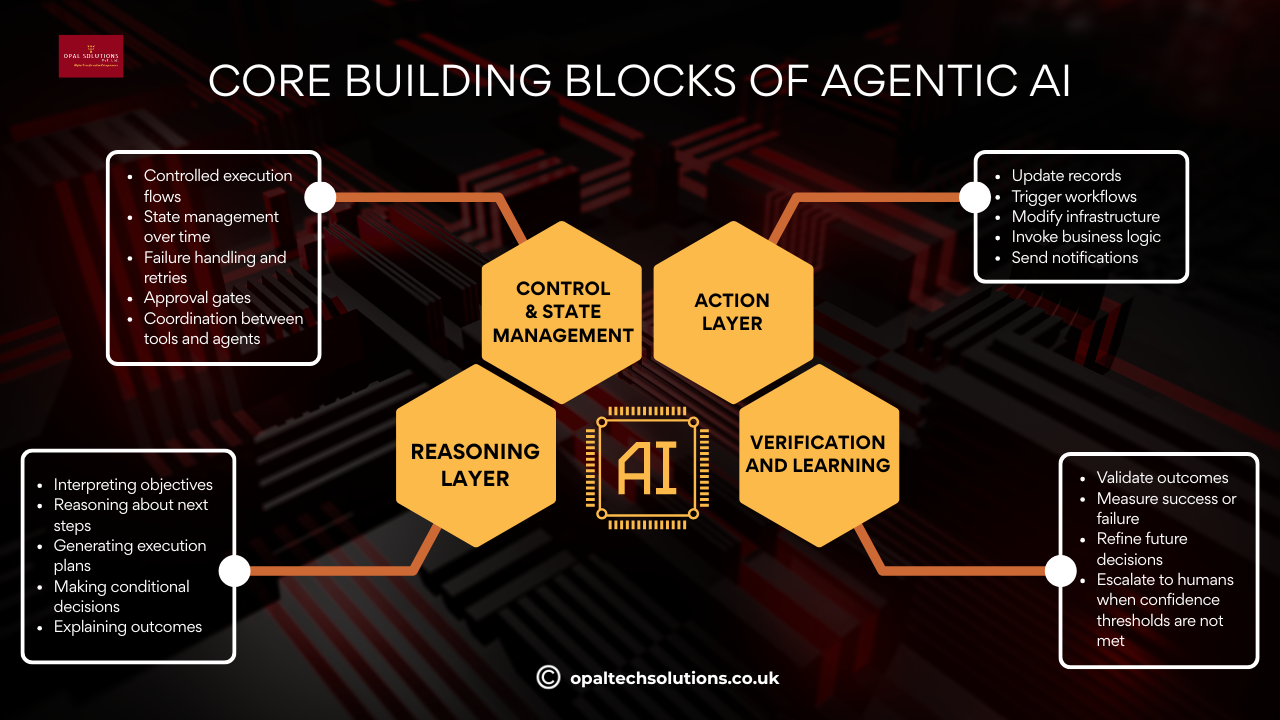 Core Building Blocks of Agentic AI