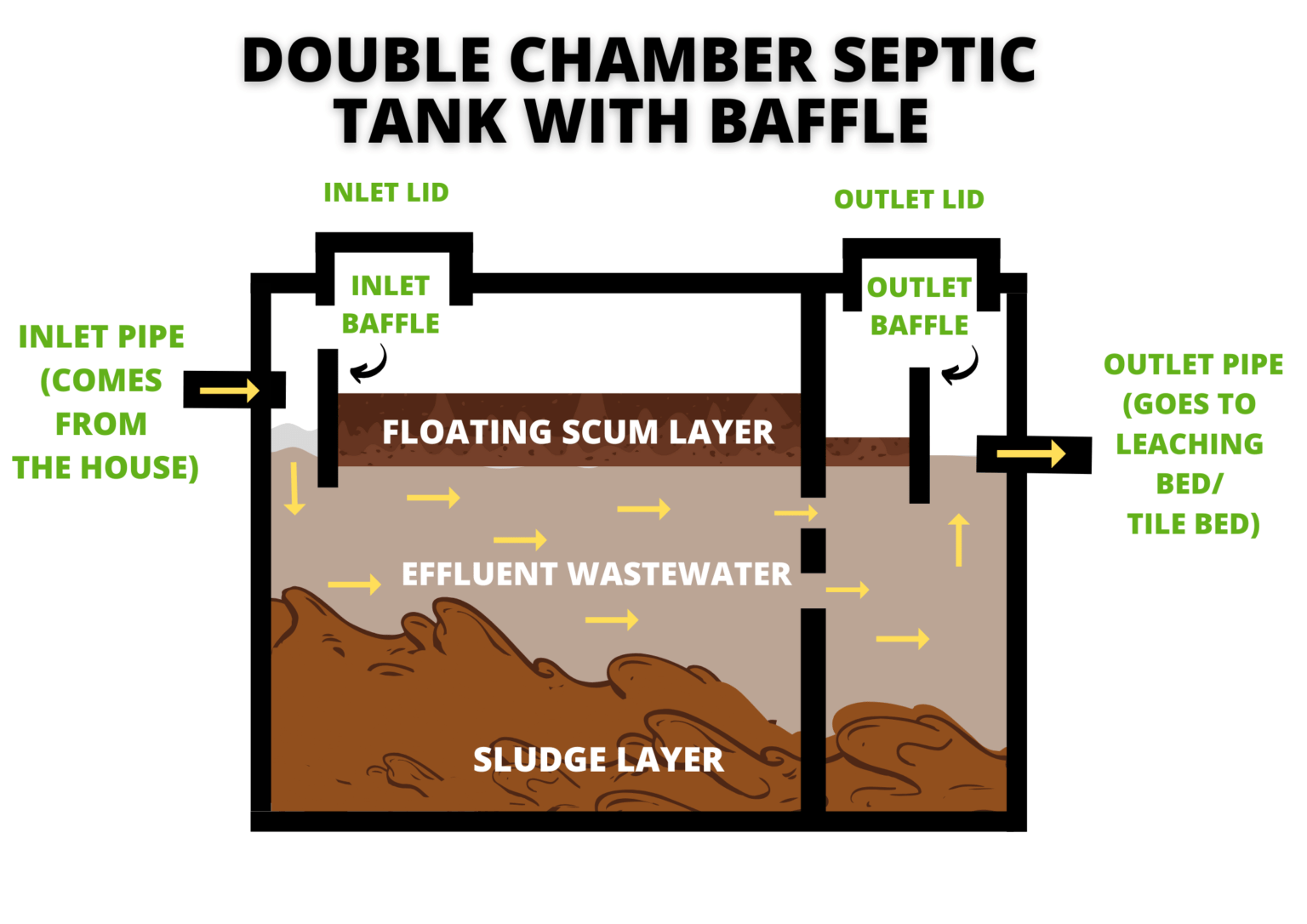 How Does a Septic System Work?