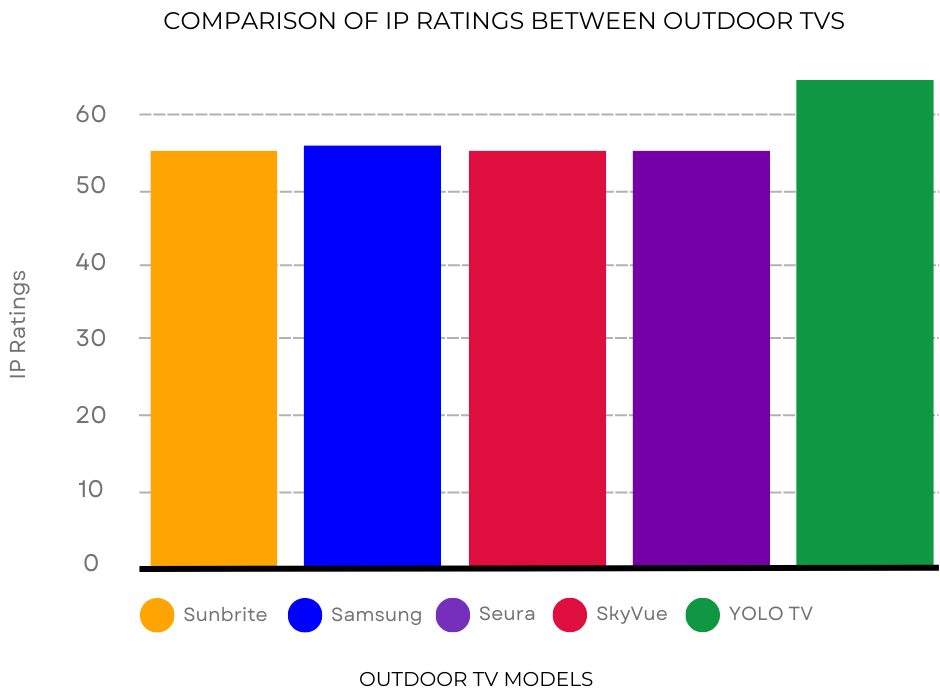 outdoor tv ip ratings