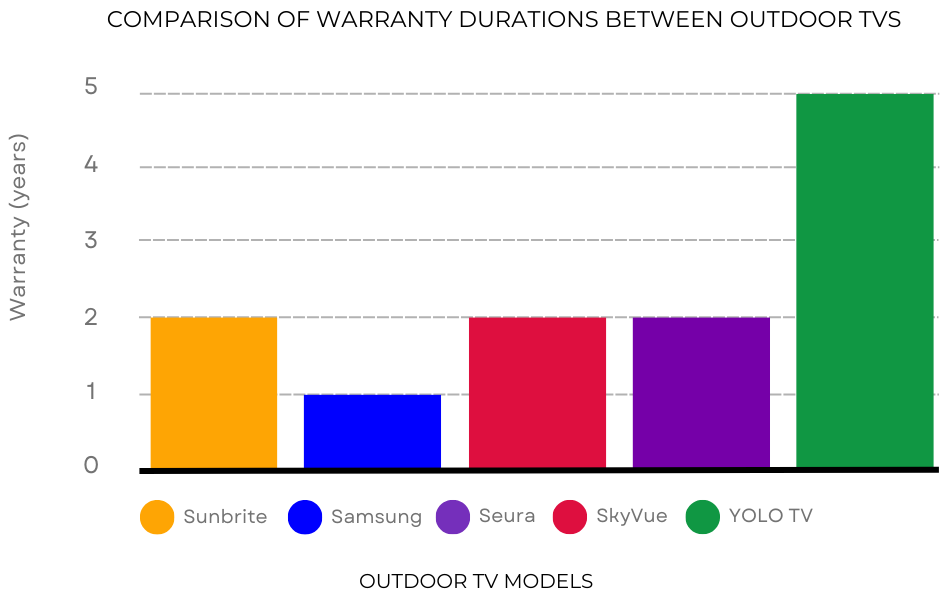 outdoor tv warranty