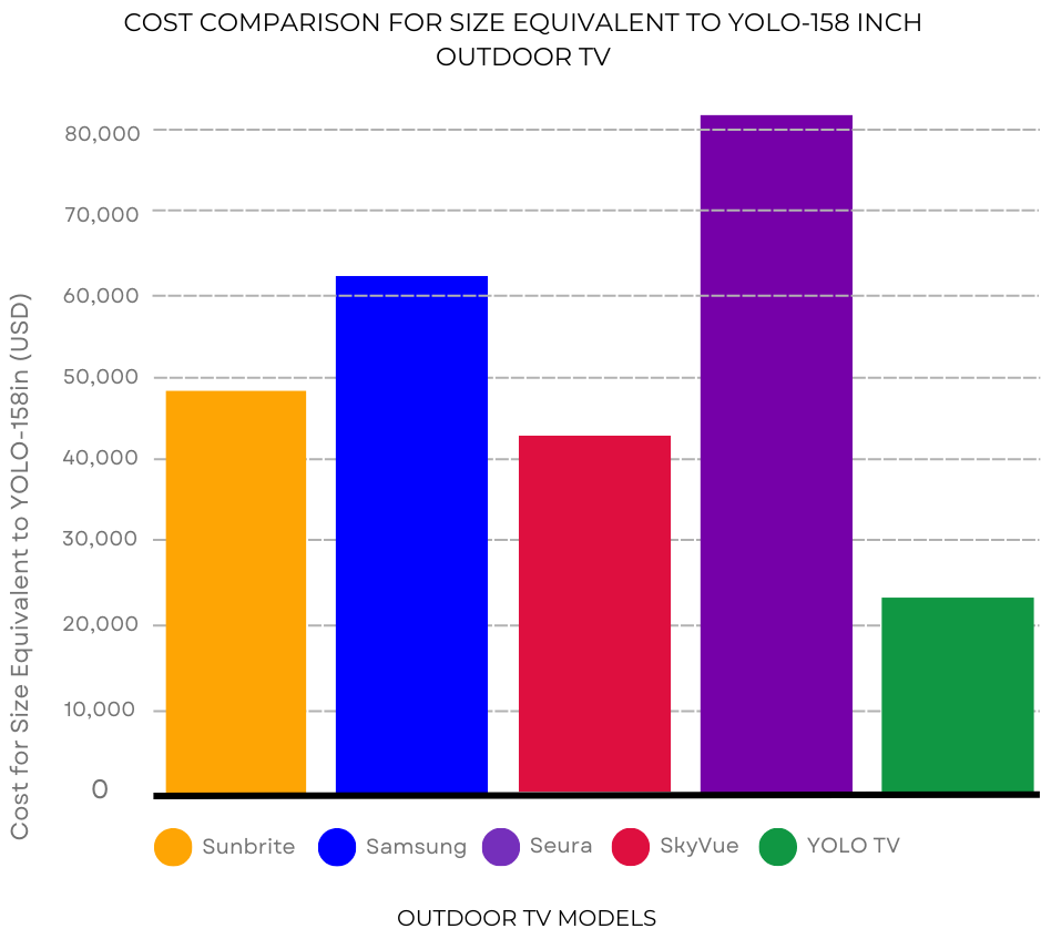 outdoor tv cost