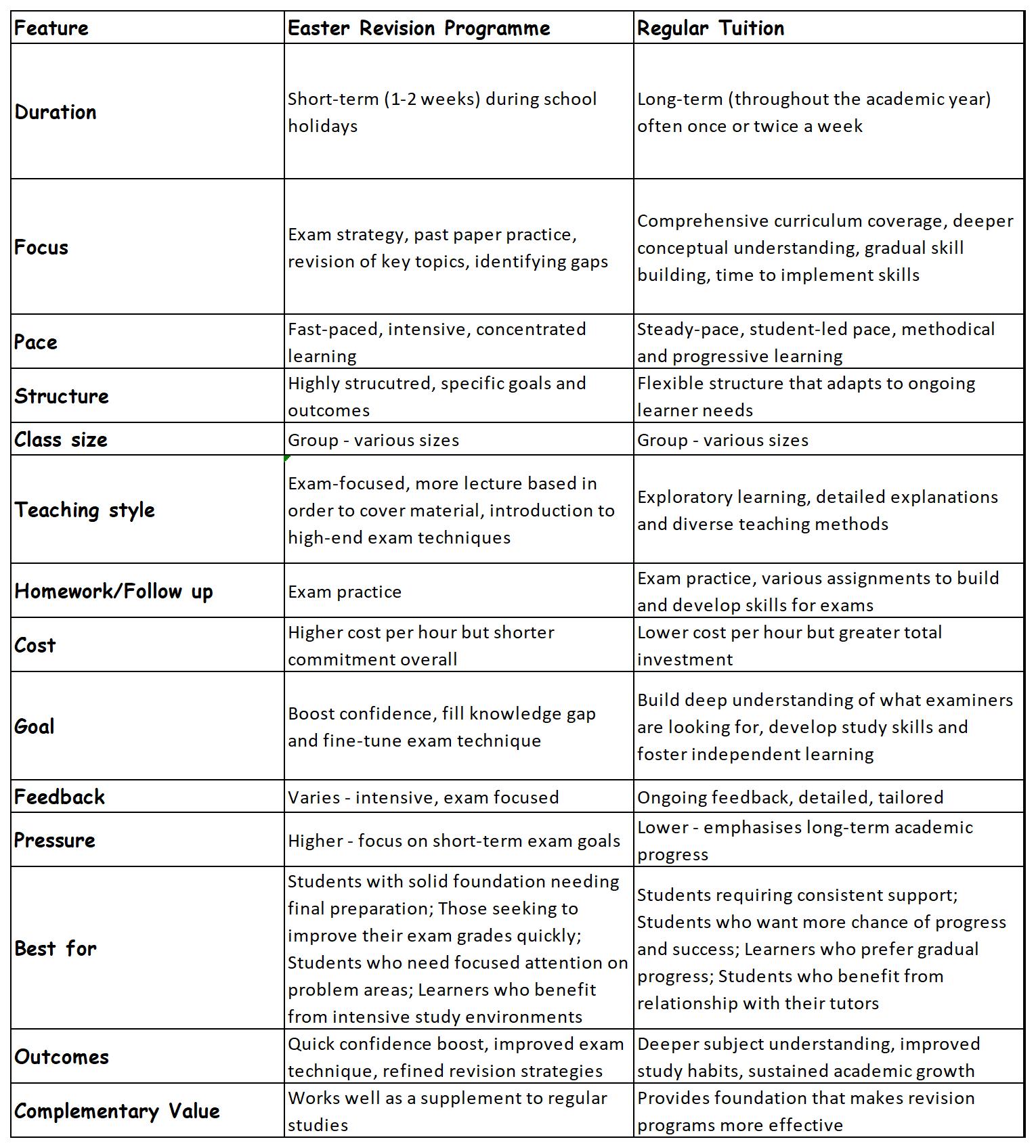 Table comparing Easter Revision and Regular Tuition