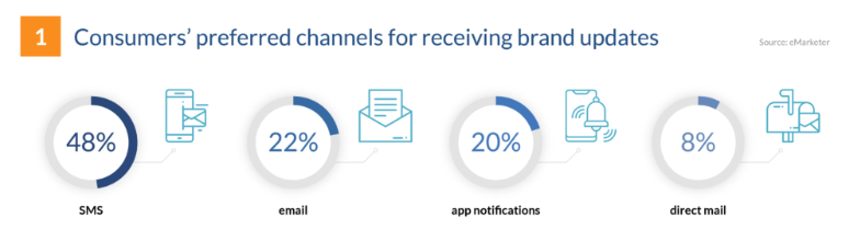 Preferred Channels of Communication from Businesses