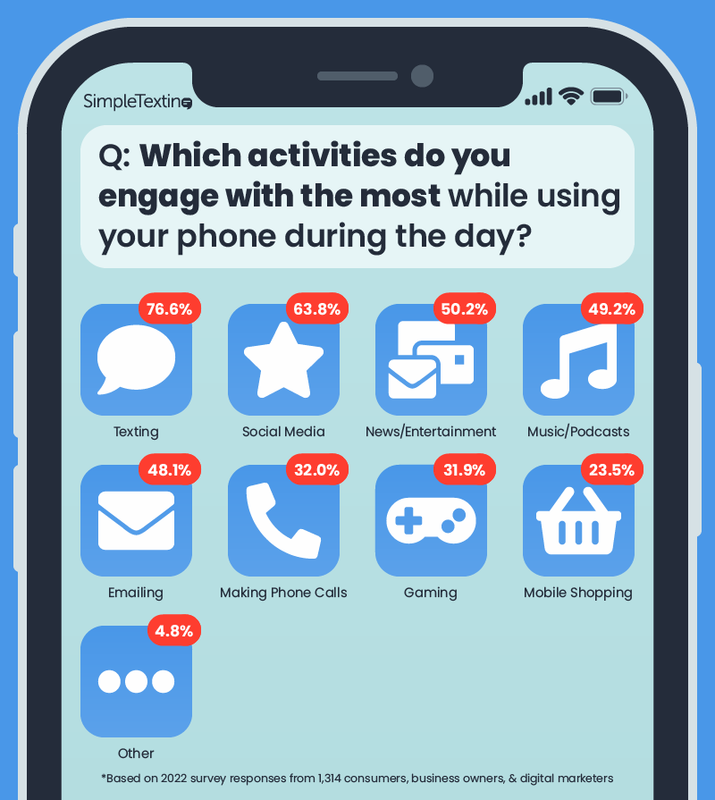 Which activities to people engage most on their phone?