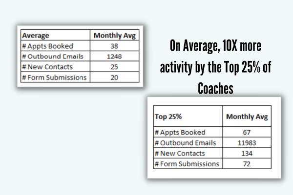 Average Activity of Top Coaches