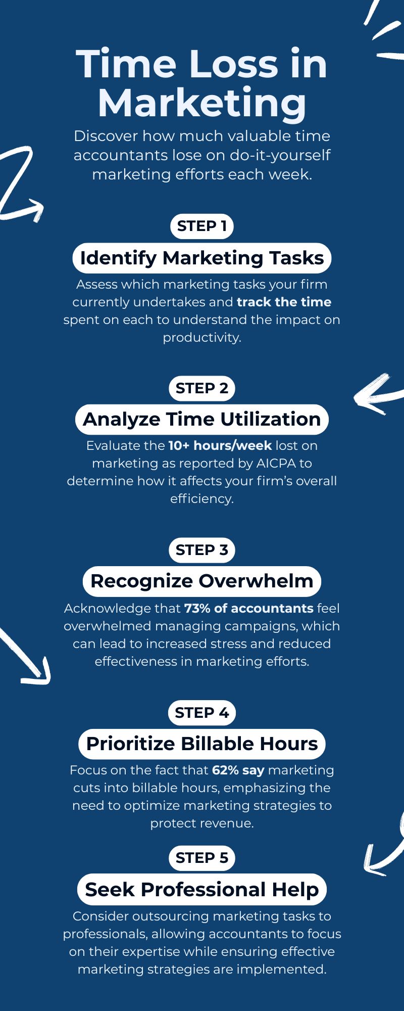 Accounting Firms lossing time and profit because of DIY Marketing proven by SmartFirm
