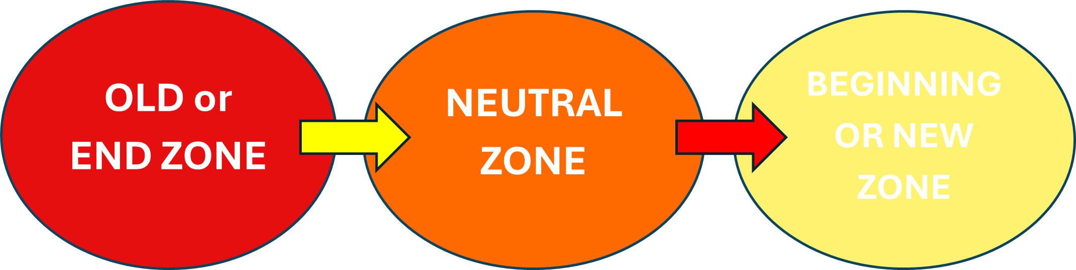 "Three colored circles representing transition stages: Old or End Zone (red), Neutral Zone (orange), and Beginning or New Zone (yellow)."