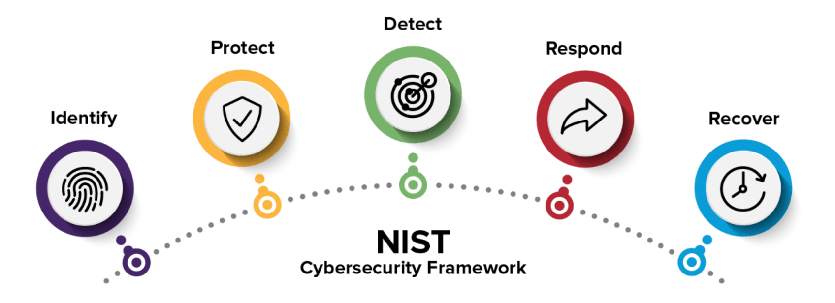 Picture showing the different steps of the NIST Cybersecurity Framework Picture showing the different steps of the NIST Cybersecurity Framework