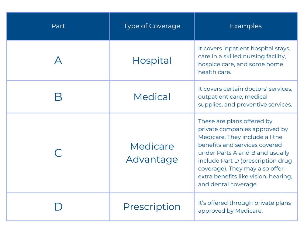 Parts of Medicare