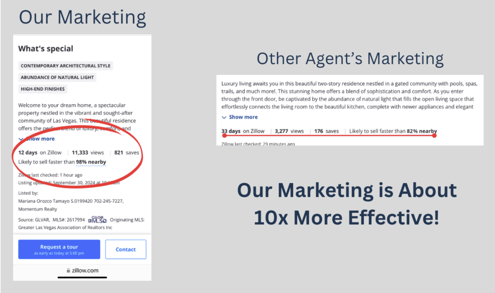 Our marketing is about 10x more effective! Our marketing is about 10x more effective!