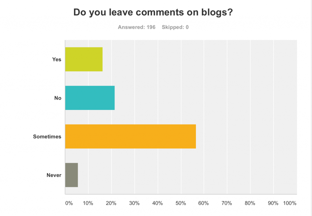 Blog comments survey