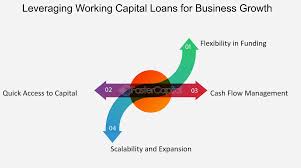 Working capital loans offer flexibility and fast access to funds.
