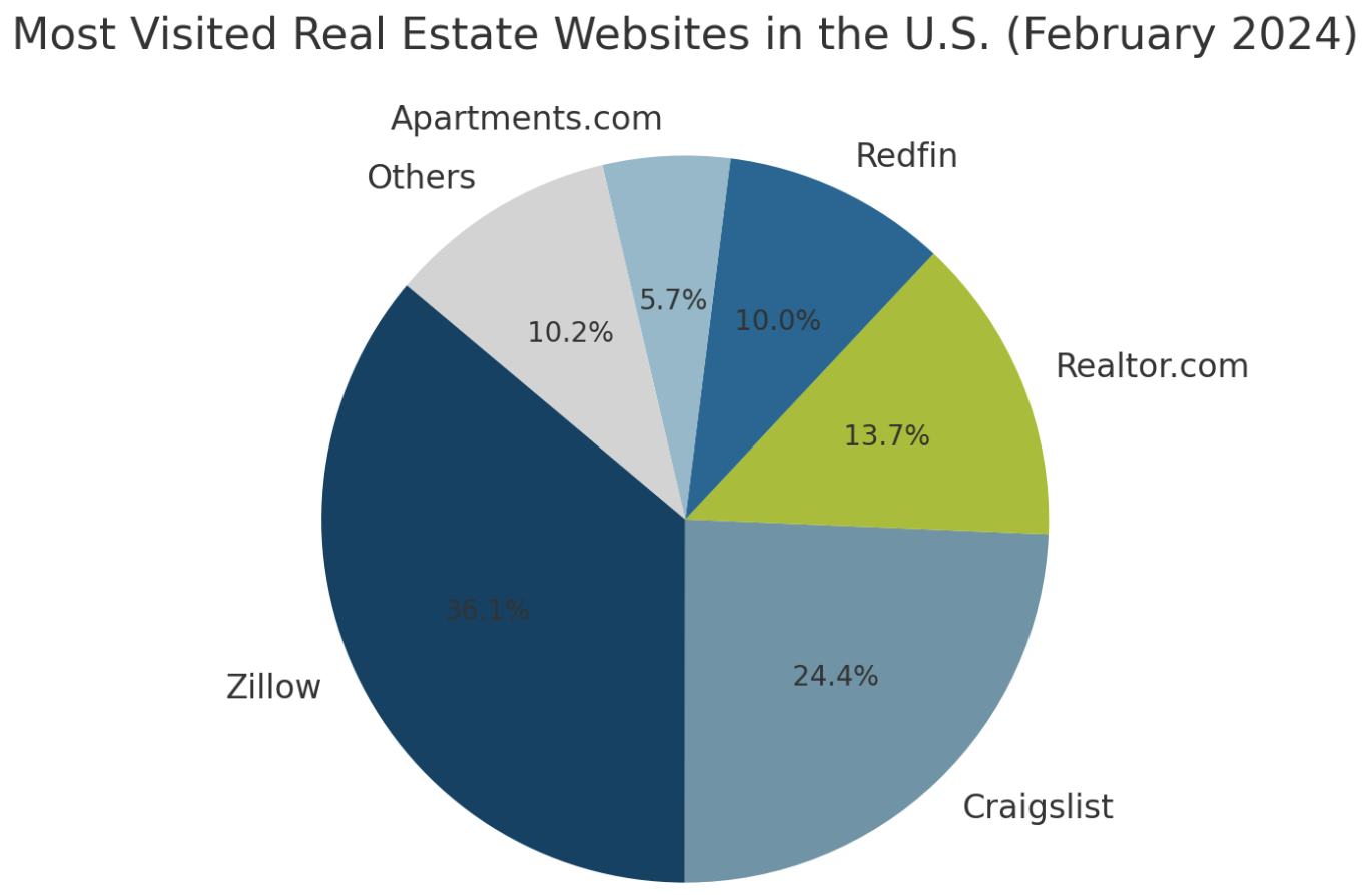 Navigating Digital Real Estate Pie Chart