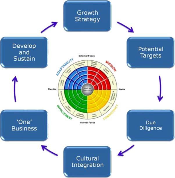 Cultural Integration in Business Cultural Integration in Business
