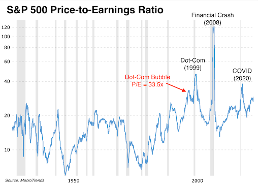 S&P Price-to-earnings