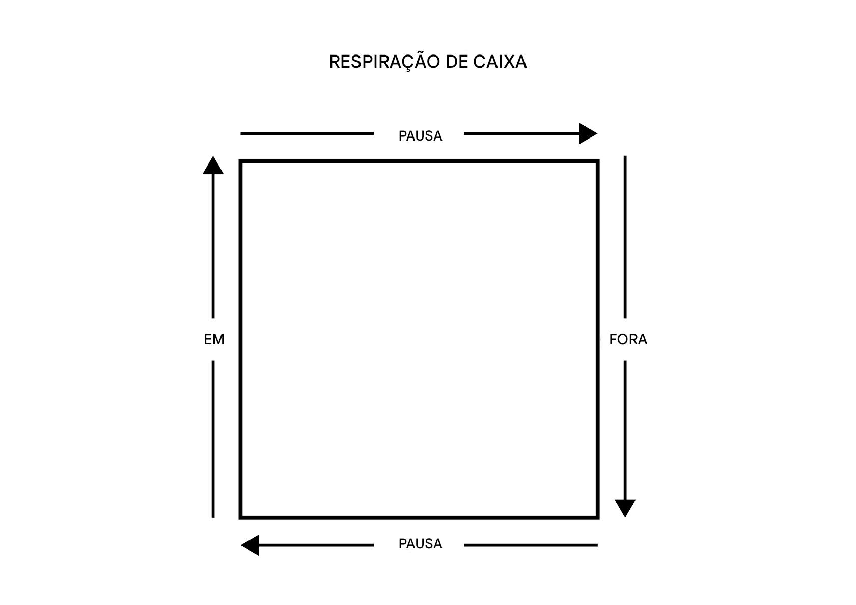 ilustração com diagrama dos 4 passos da Respiração Quadrada. ilustração com diagrama dos 4 passos da Respiração Quadrada.