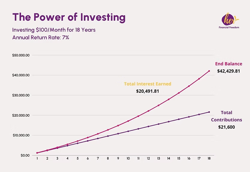 Power of compound interest and Investing Power of compound interest and Investing