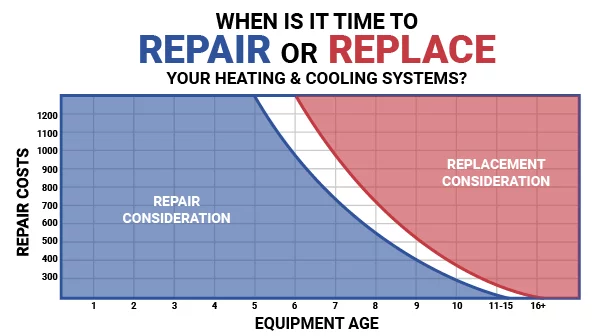 should I repair or replace my existing ac unit