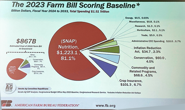 the 2023 Farm Bill Scoring Baseline pie graph shows that 81.1% of the farm bill is alotted to SNAP programs the 2023 Farm Bill Scoring Baseline pie graph shows that 81.1% of the farm bill is alotted to SNAP programs