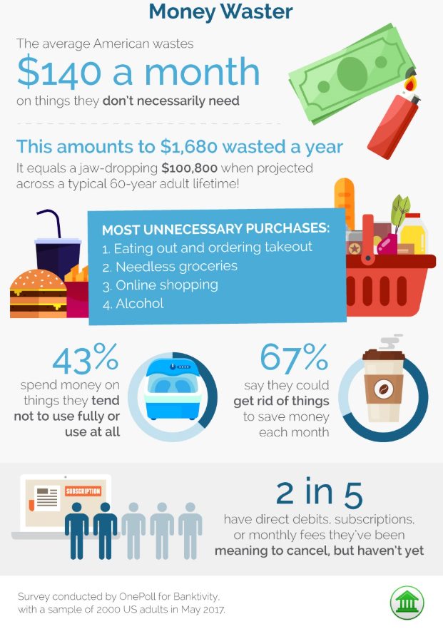 Infographic showing that the average American wastes $140 a month on unnecessary expenses such as takeout, groceries, online shopping, and alcohol, totaling $1,680 a year. Infographic showing that the average American wastes $140 a month on unnecessary expenses such as takeout, groceries, online shopping, and alcohol, totaling $1,680 a year.