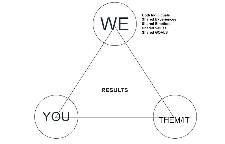 Relationship Reset with the Relationship Triad