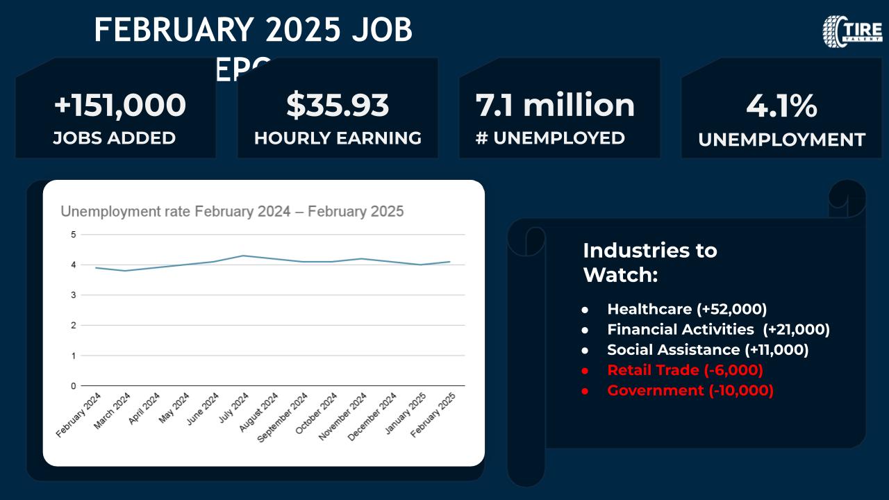 Employment Update: Unemployment Rate Holds Steady. February Trends and What They Mean for Hiring