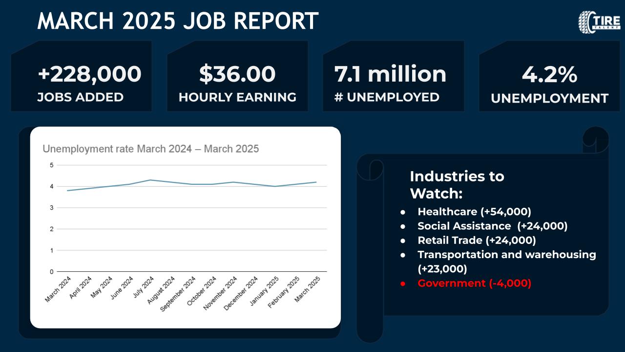 Employment Update: Job Growth Accelerates in March Despite Slight Uptick in Unemployment