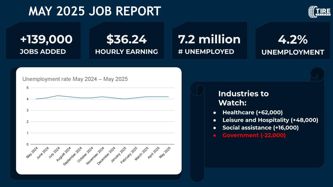 Employment Update: May Job Growth Slows as Labor Force Participation Drops