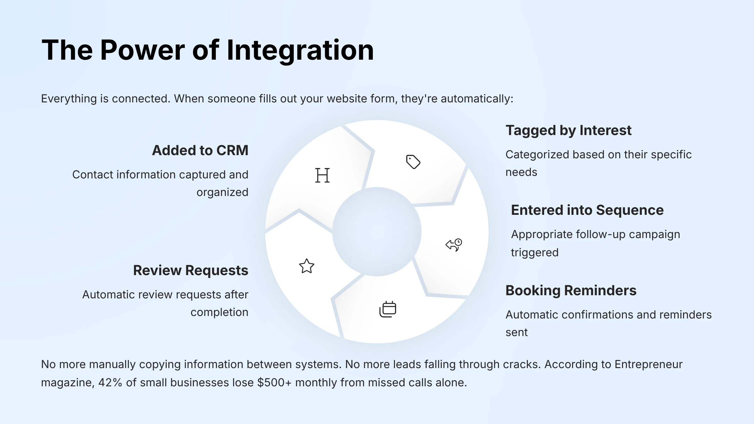 The Power of Integration The Power of Integration