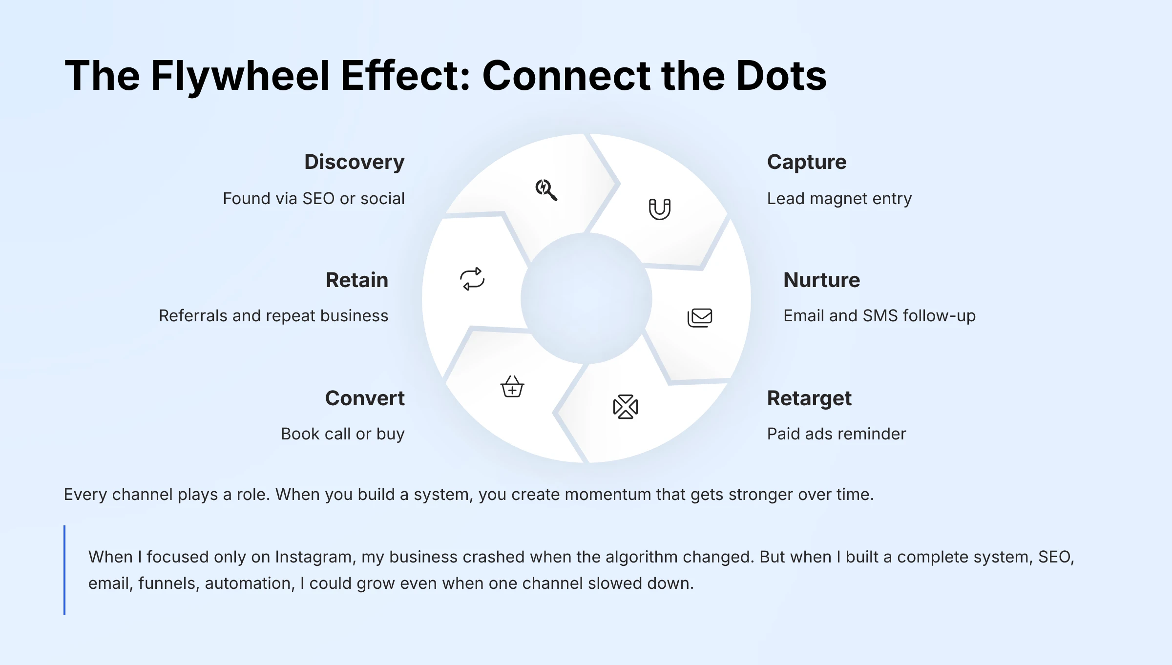 The Flywheel Effect on Marketing