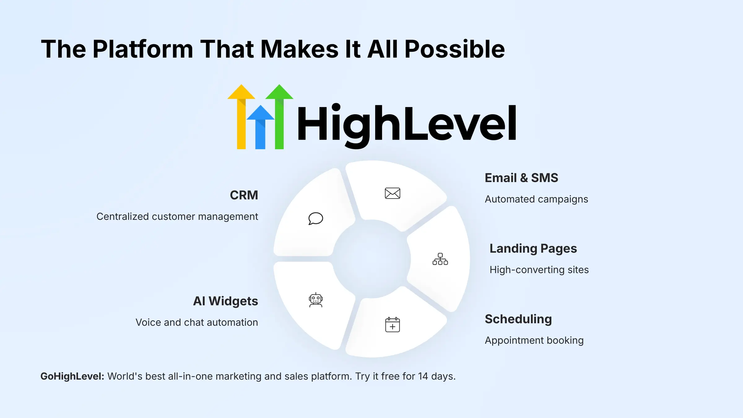 HighLevel: The Platform That Makes This Possible