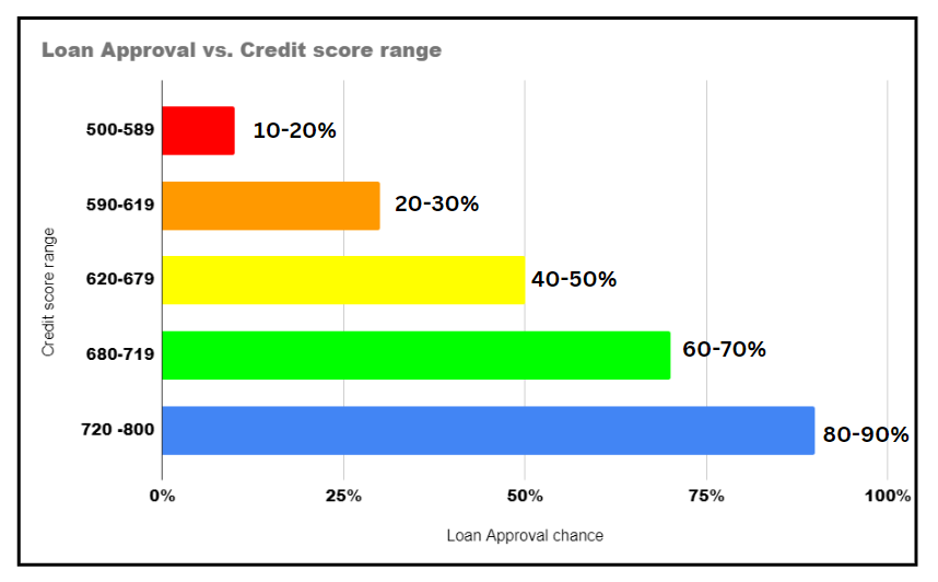 loan approval chance