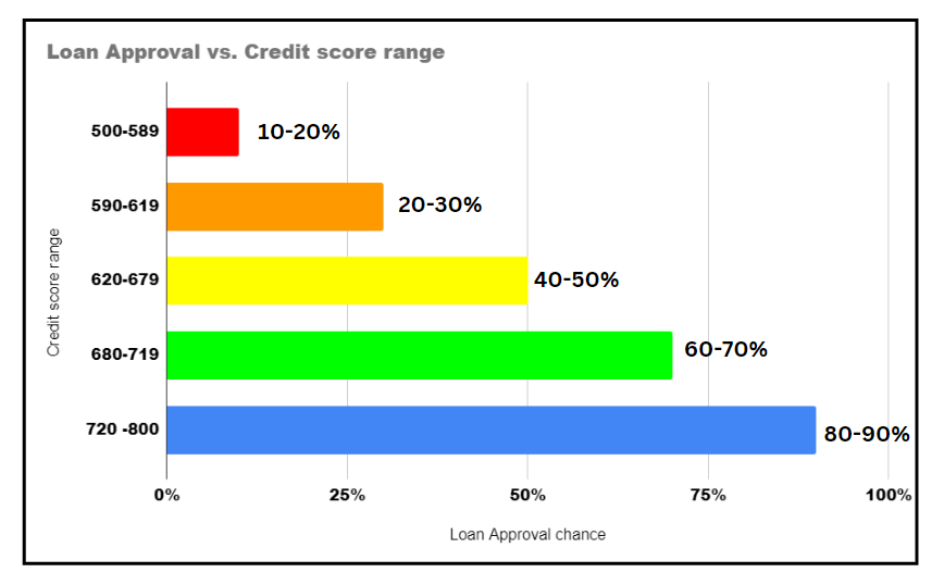 loan approval