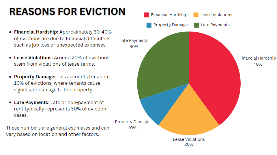 reasons for eviction