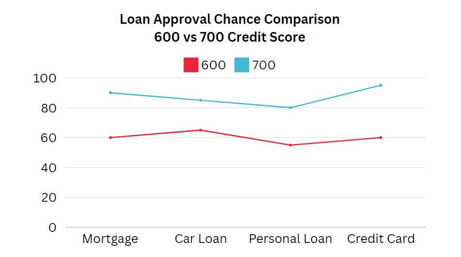 loan approval odds 600 vs 700