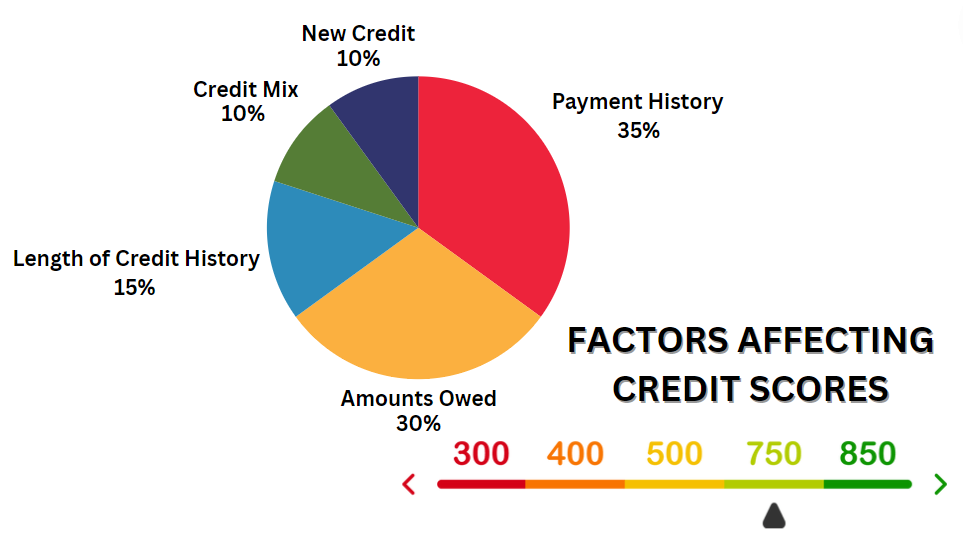 factors affecting credit score