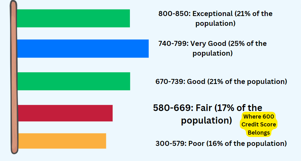 credit score rannges